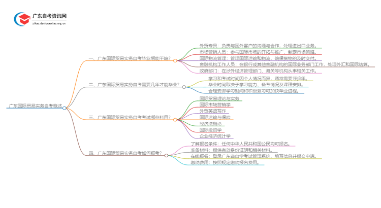 广东国际贸易实务自考毕业后能干嘛？好考吗思维导图