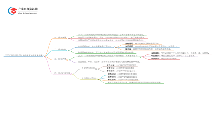 2025广东外语外贸大学自考文秘报考全指南思维导图