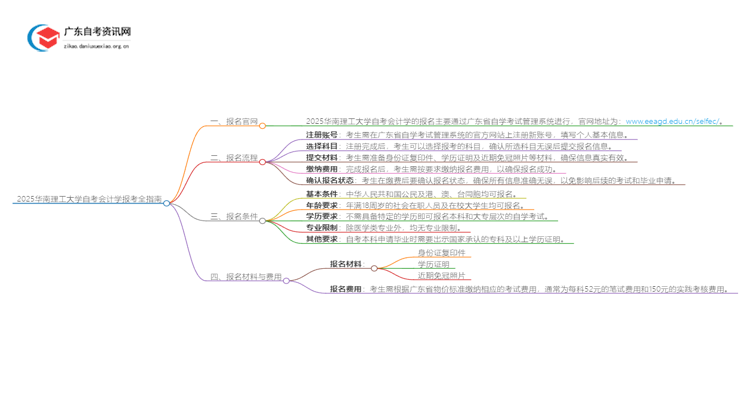 2025华南理工大学自考会计学报考全指南思维导图