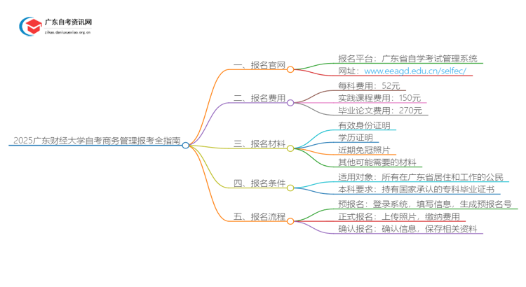 2025广东财经大学自考商务管理报考全指南思维导图