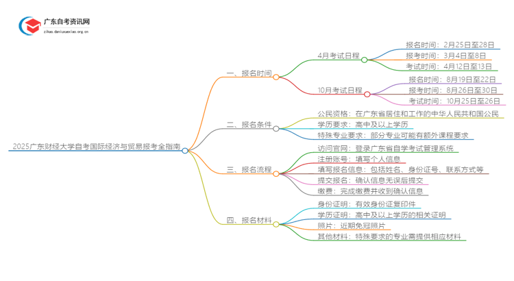 2025广东财经大学自考国际经济与贸易报考全指南思维导图