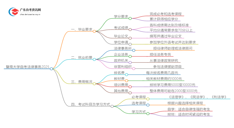 暨南大学自考法律事务申请毕业要求2025思维导图