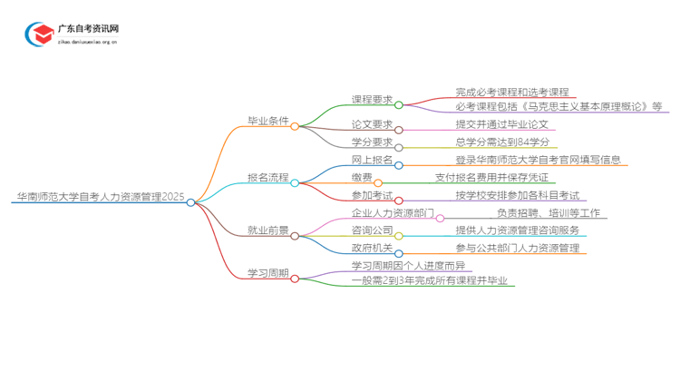 华南师范大学自考人力资源管理申请毕业要求2025思维导图