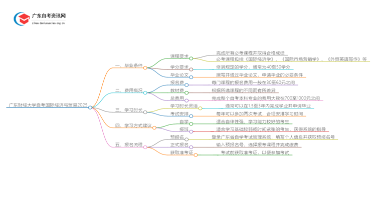 广东财经大学自考国际经济与贸易申请毕业要求2025思维导图