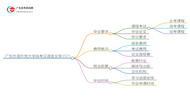 广东外语外贸大学自考汉语言文学申请毕业要求2025思维导图