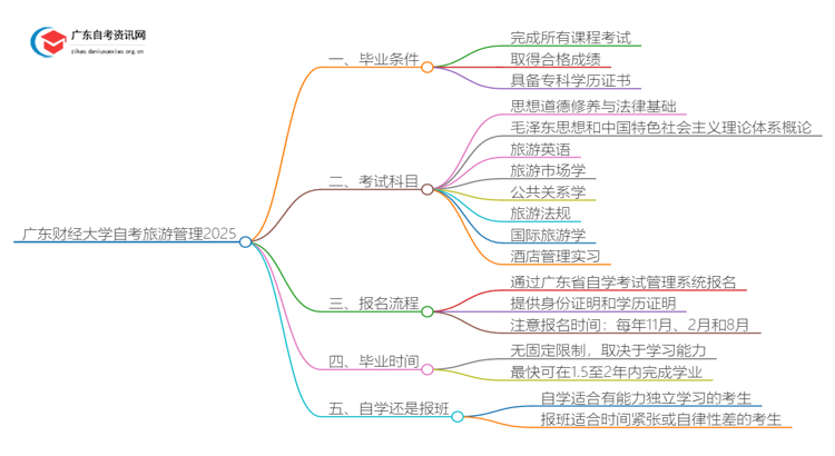广东财经大学自考旅游管理申请毕业要求2025思维导图