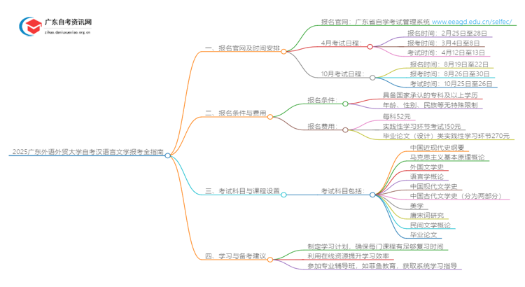 2025广东外语外贸大学自考汉语言文学报考全指南思维导图