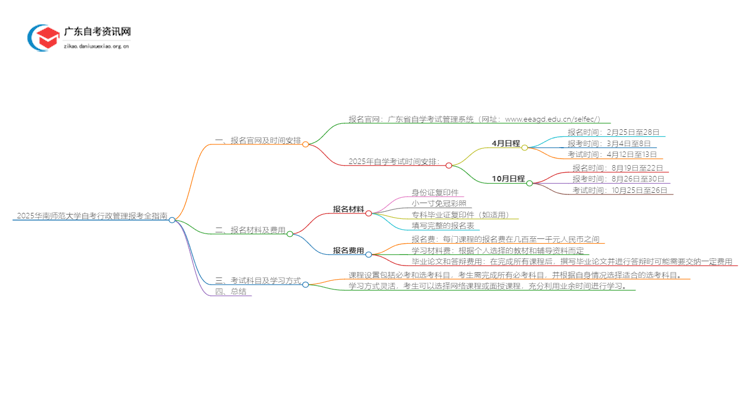2025华南师范大学自考行政管理报考全指南思维导图