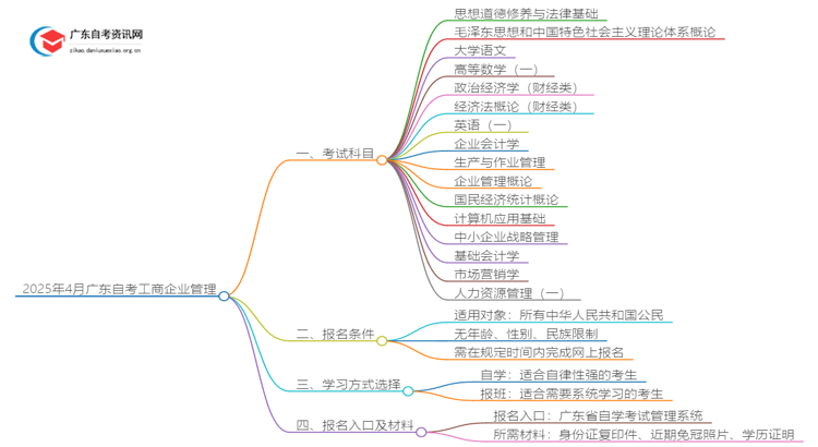 2025年4月广东自考工商企业管理科目（考啥）思维导图