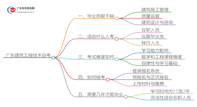 广东建筑工程技术自考毕业后能干嘛？好考吗思维导图