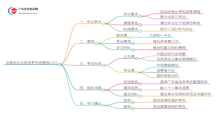 华南农业大学自考市场营销申请毕业要求2025思维导图