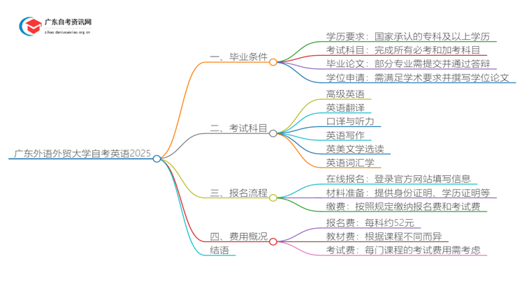 广东外语外贸大学自考英语申请毕业要求2025思维导图