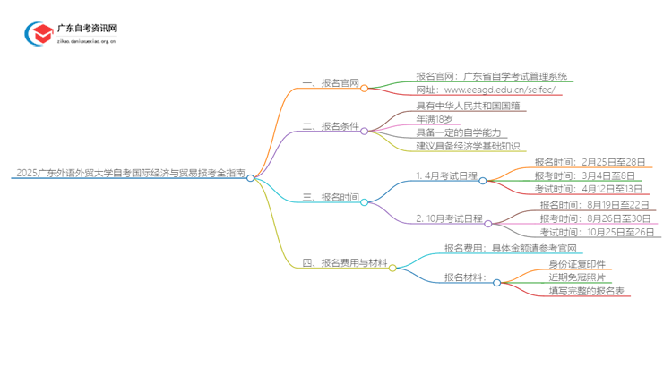 2025广东外语外贸大学自考国际经济与贸易报考全指南思维导图