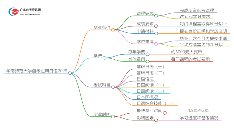 华南师范大学自考应用日语申请毕业要求2025思维导图