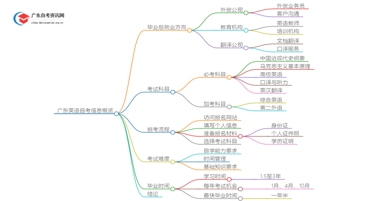 广东英语自考毕业后能干嘛？好考吗思维导图