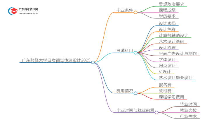 广东财经大学自考视觉传达设计申请毕业要求2025思维导图
