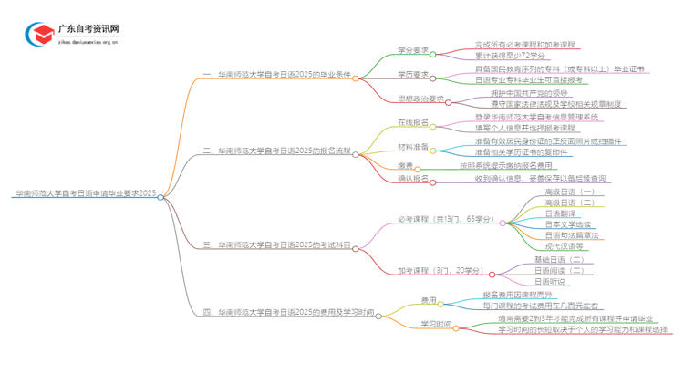 华南师范大学自考日语申请毕业要求2025思维导图