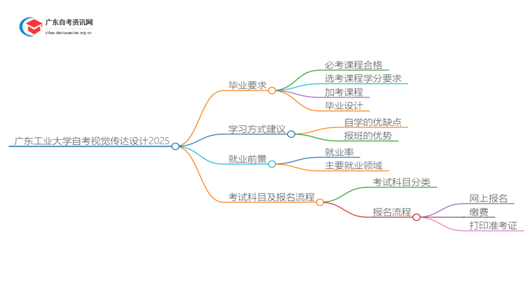 广东工业大学自考视觉传达设计申请毕业要求2025思维导图