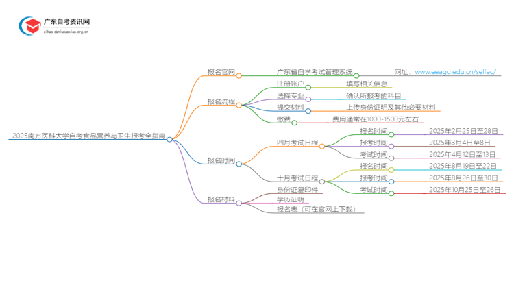 2025南方医科大学自考食品营养与卫生报考全指南思维导图