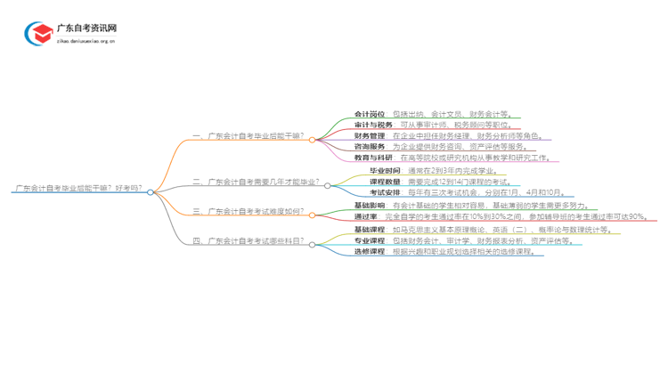广东会计自考毕业后能干嘛？好考吗思维导图