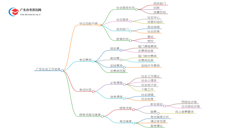 广东社会工作自考毕业后能干嘛？好考吗思维导图