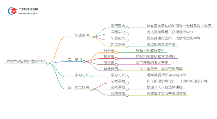 深圳大学自考护理学申请毕业要求2025思维导图