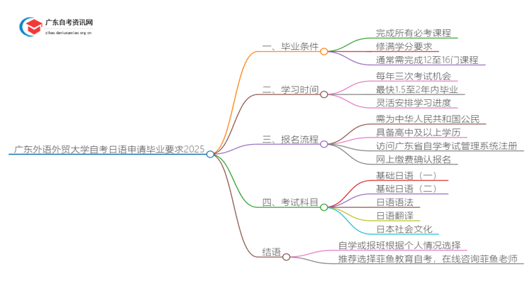 广东外语外贸大学自考日语申请毕业要求2025思维导图