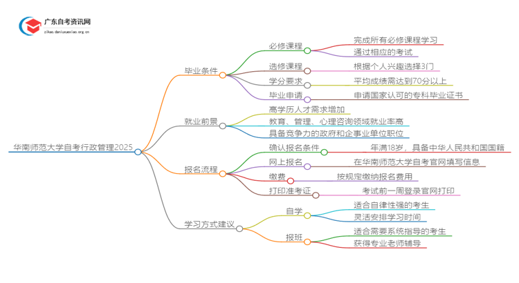 华南师范大学自考行政管理申请毕业要求2025思维导图