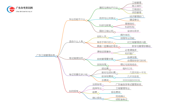 广东工程管理自考毕业后能干嘛？好考吗思维导图