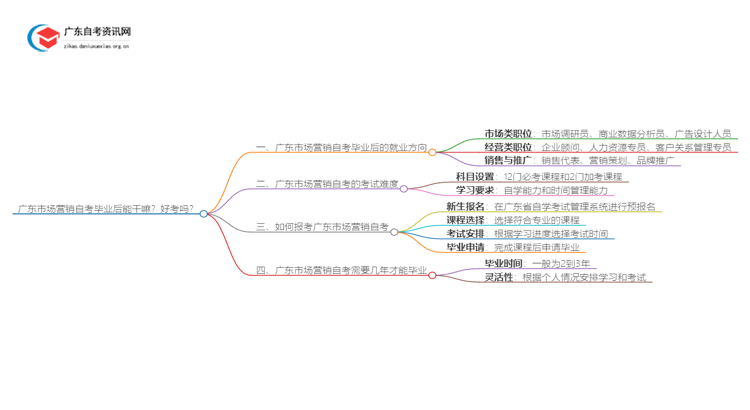 广东市场营销自考毕业后能干嘛？好考吗思维导图
