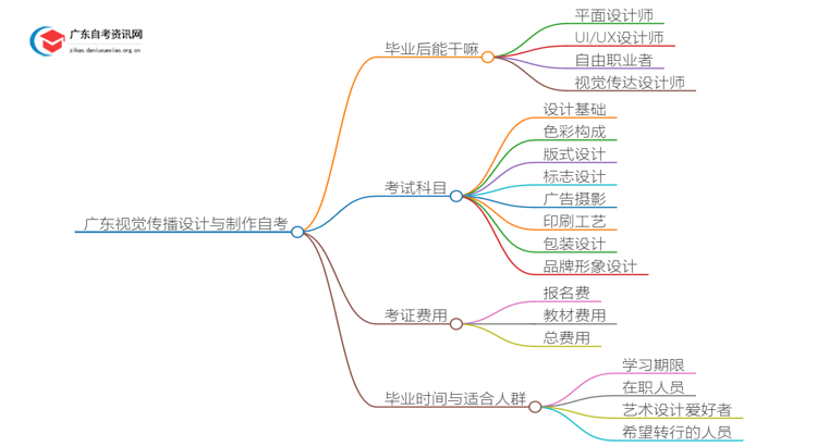 广东视觉传播设计与制作自考毕业后能干嘛？好考吗思维导图