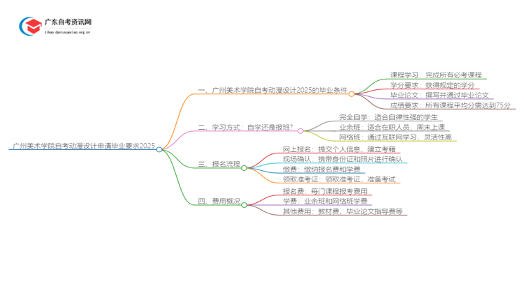 广州美术学院自考动漫设计申请毕业要求2025思维导图