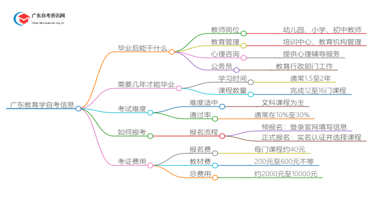 广东教育学自考毕业后能干嘛？好考吗思维导图