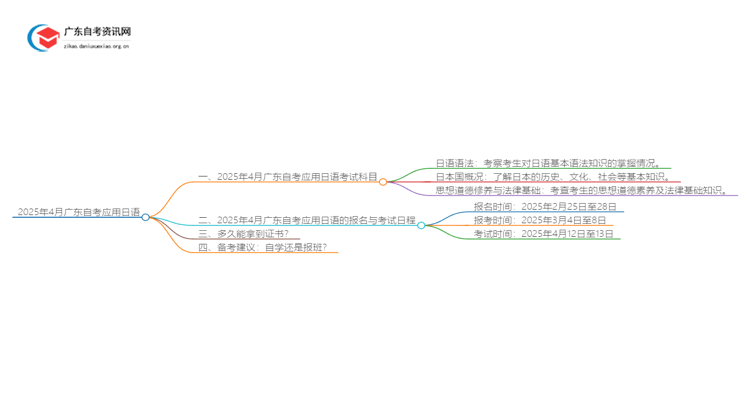 2025年4月广东自考应用日语科目（考啥）思维导图