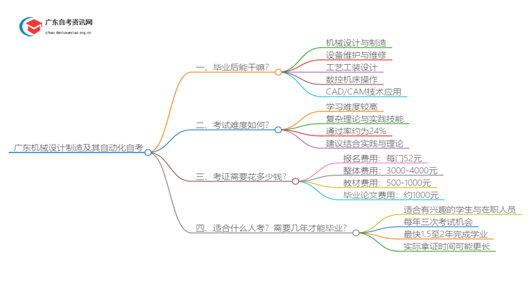 广东机械设计制造及其自动化自考毕业后能干嘛？好考吗思维导图