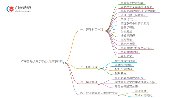 广东自考投资学专业4月开考科目（一览）思维导图