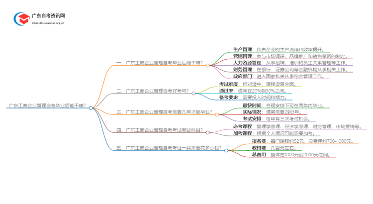 广东工商企业管理自考毕业后能干嘛？好考吗思维导图