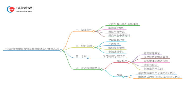 广东财经大学自考物流管理申请毕业要求2025思维导图