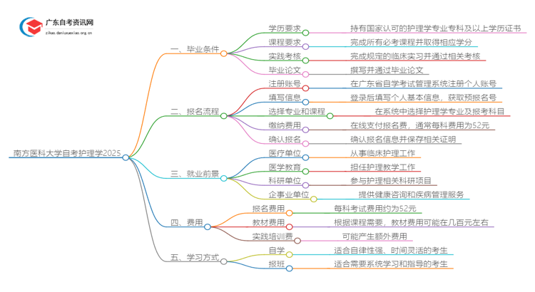 南方医科大学自考护理学申请毕业要求2025思维导图