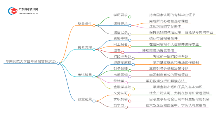 华南师范大学自考金融管理申请毕业要求2025思维导图