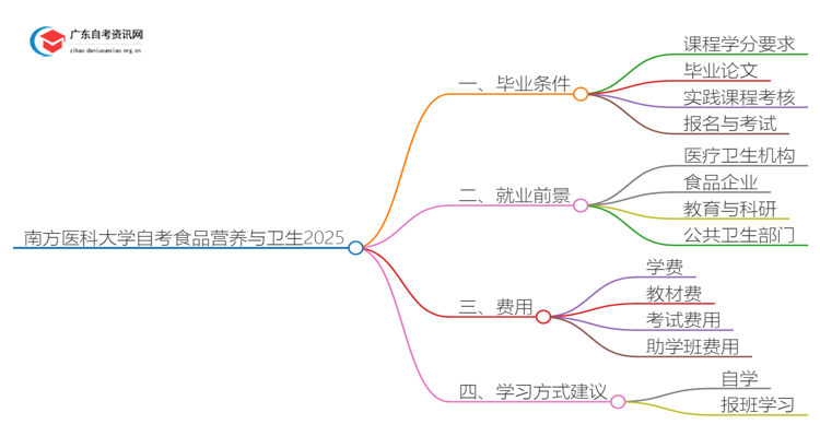 南方医科大学自考食品营养与卫生申请毕业要求2025思维导图