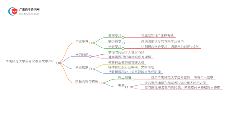 华南师范大学自考汉语言文学申请毕业要求2025思维导图