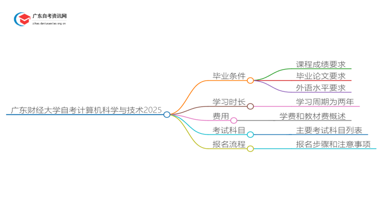 广东财经大学自考计算机科学与技术申请毕业要求2025思维导图