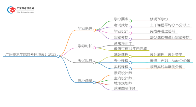 广州美术学院自考环境设计申请毕业要求2025思维导图