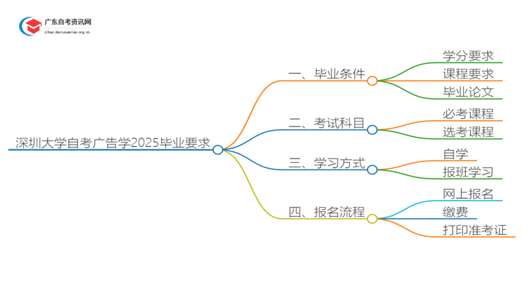 深圳大学自考广告学申请毕业要求2025思维导图