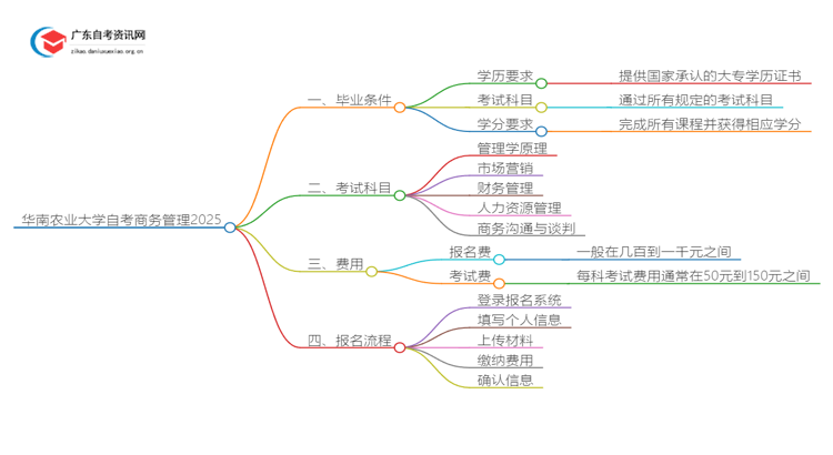 华南农业大学自考商务管理申请毕业要求2025思维导图