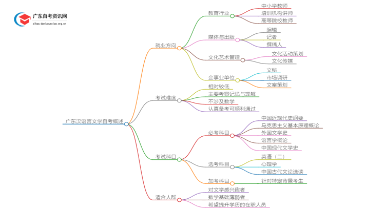 广东汉语言文学自考毕业后能干嘛？好考吗思维导图