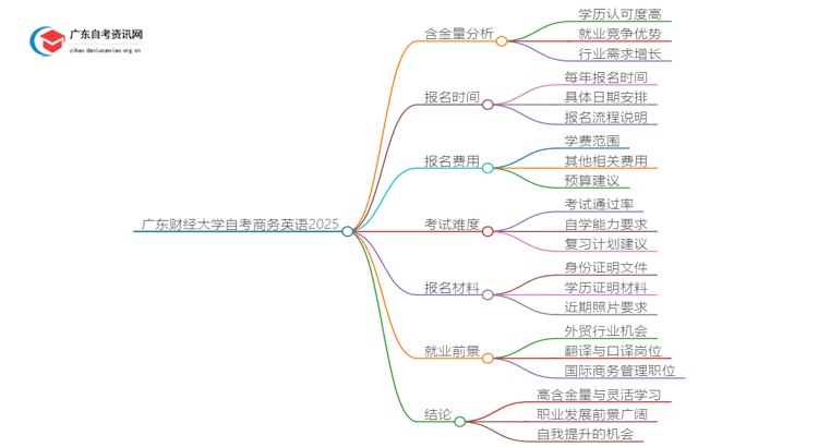 广东财经大学自考商务英语申请毕业要求2025思维导图
