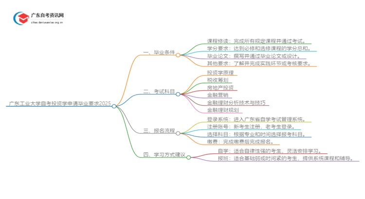 广东工业大学自考投资学申请毕业要求2025思维导图