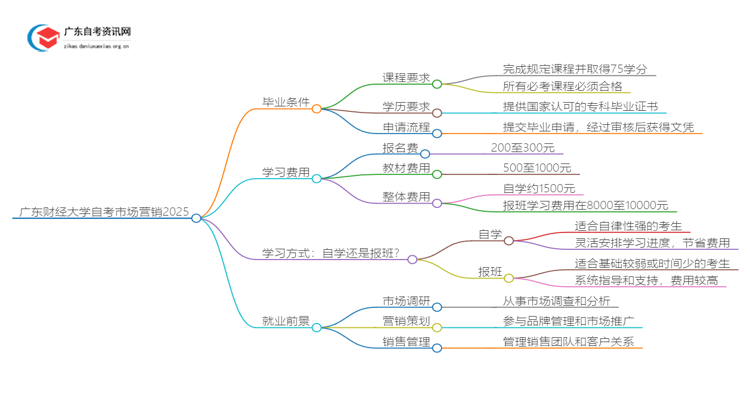 广东财经大学自考市场营销申请毕业要求2025思维导图